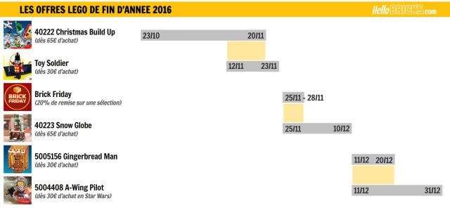 Calendrier offres LEGO novembre décembre 2016