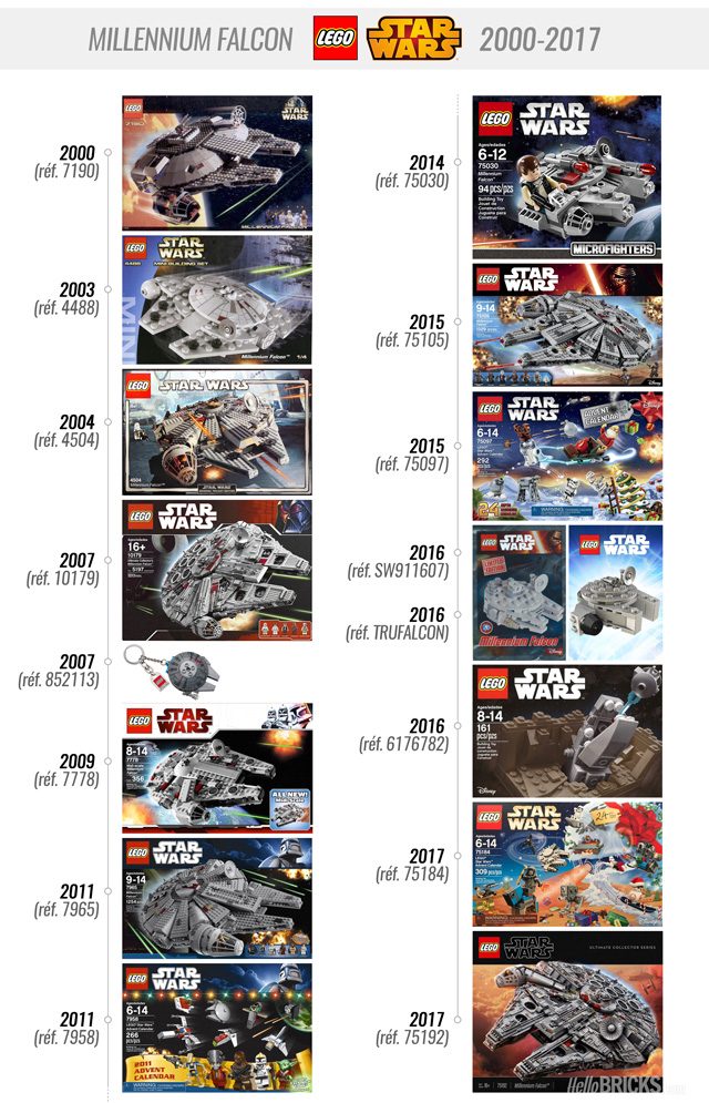 LEGO Star Wars Millennium Falcon History