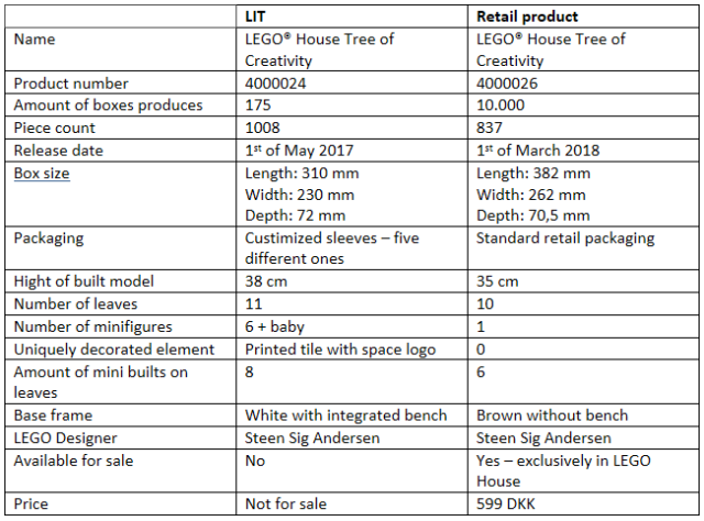 Comparison LEGO Inside Tour Tree of Creativity