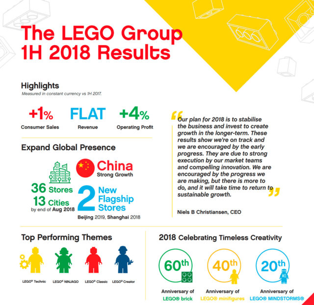 Résultats Groupe LEGO H1 2018