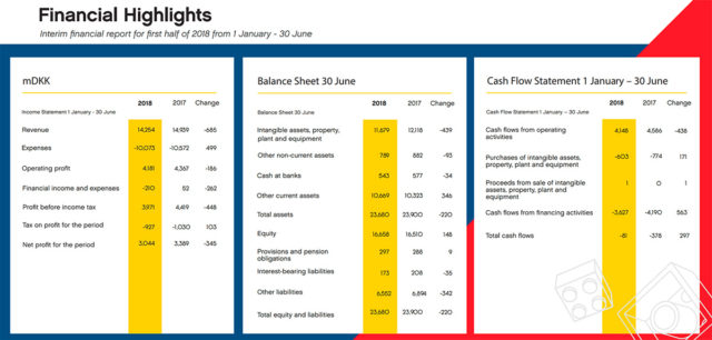 Résultats Groupe LEGO premier semestre 2018