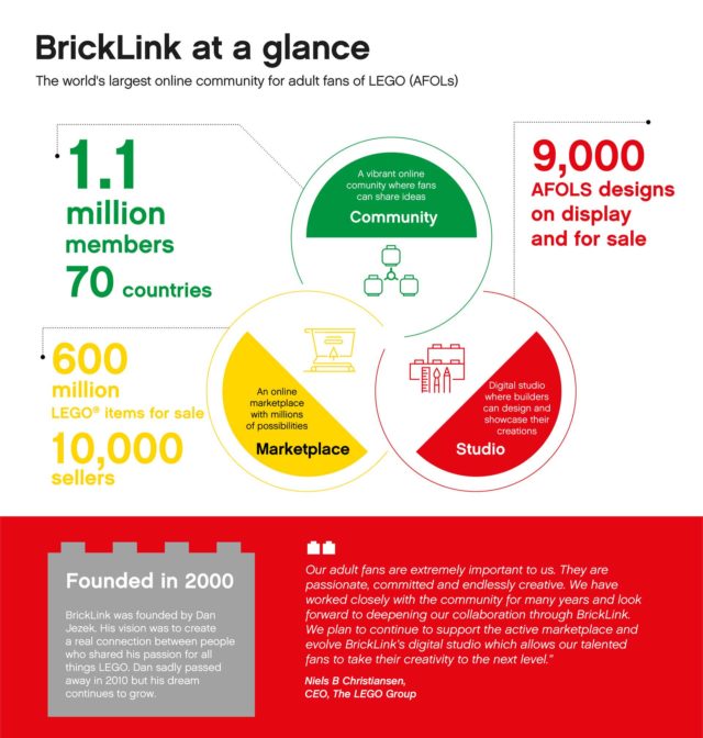 LEGO Bricklink